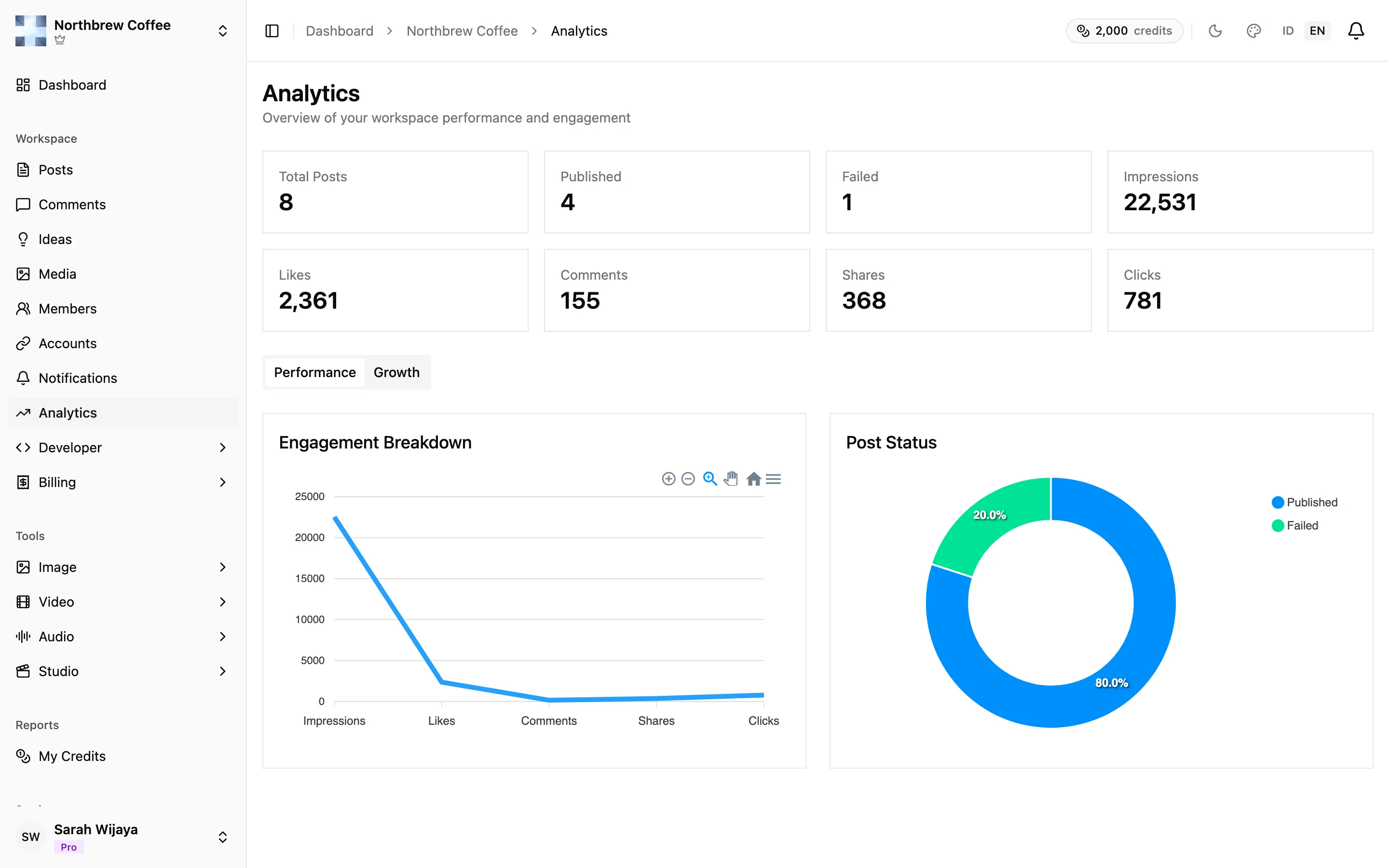 The Analytics page, with eight totals across the top and an engagement breakdown chart below.